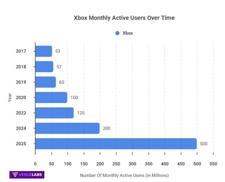 Xbox Statistics