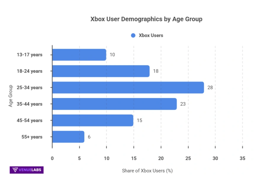 Who Are the Xbox Players? Demographics Revealed