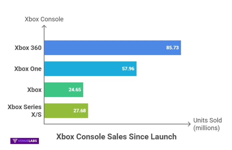 Xbox Sales and Revenue: A Look at the Bottom Line