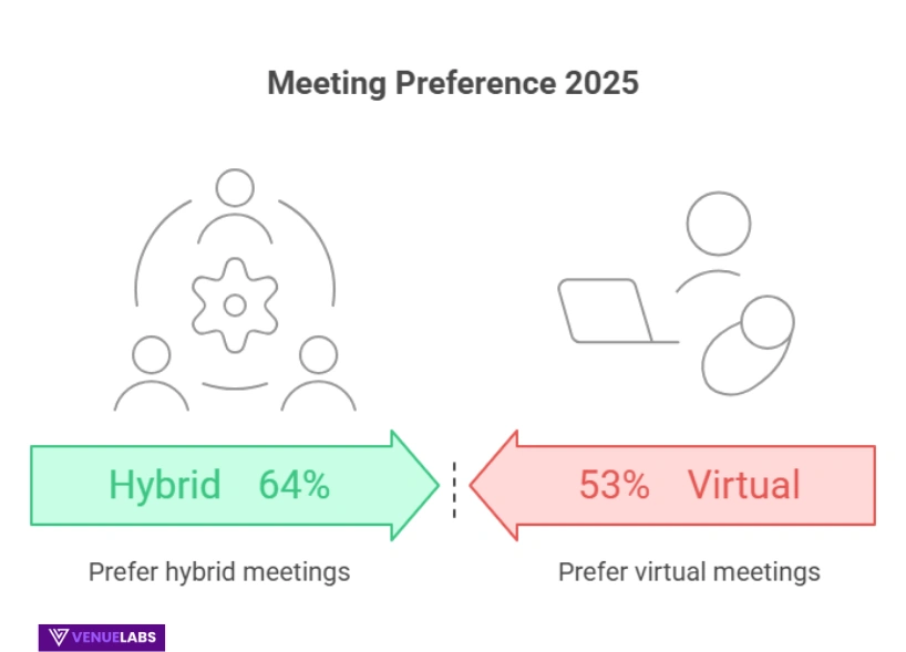 The Return of In-Person and the Rise of Hybrid