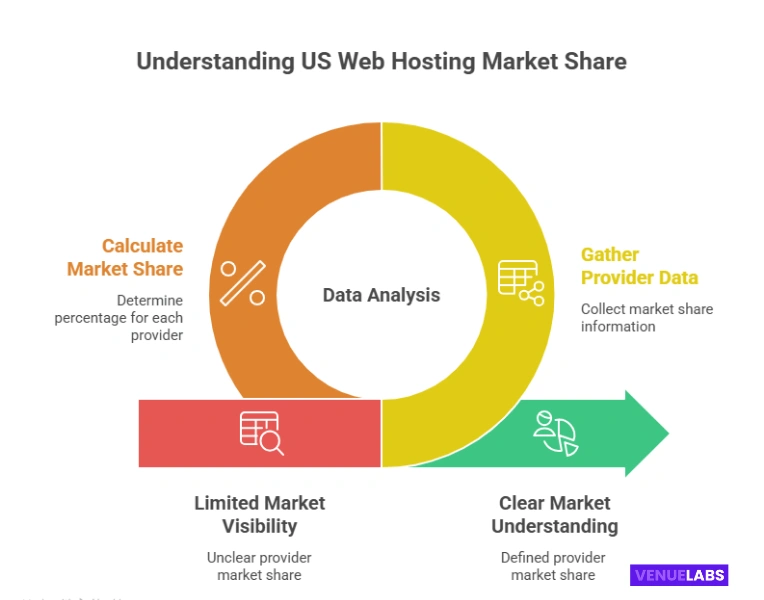 Web Hosting in the United States