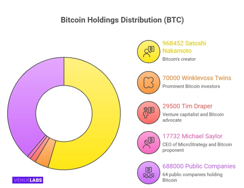 Who Owns the Most Bitcoin?