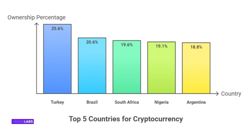 Top Countries for Crypto Ownership