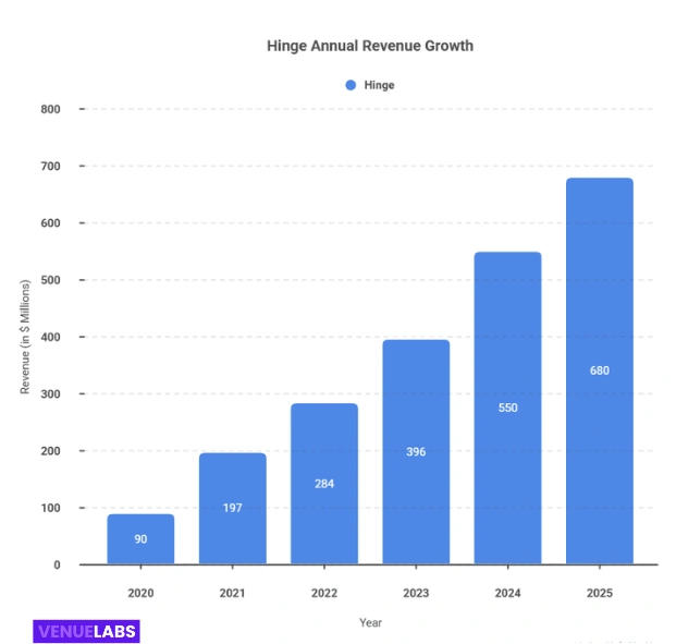 Revenue Milestones and Steady Growth