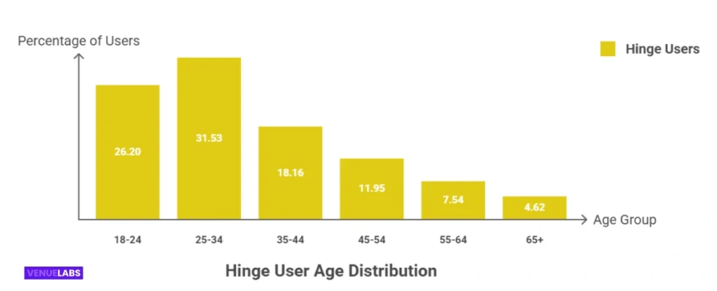 Decoding the Hinge User: Demographics and Behavior