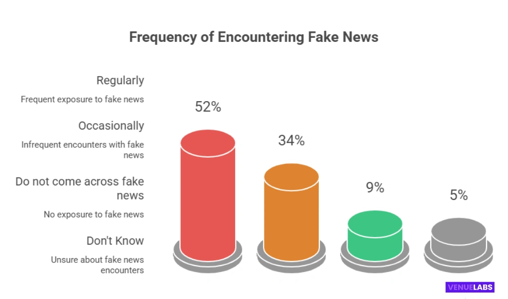 How Often Do People Encounter Fake News?