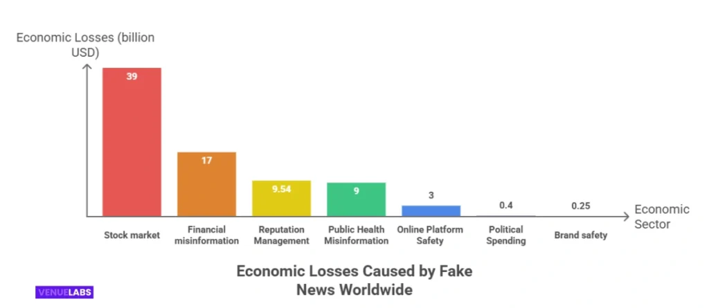 The Economic Drain of Fake News