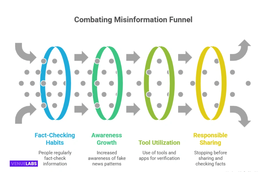 Strategies for Navigating the Information Deluge