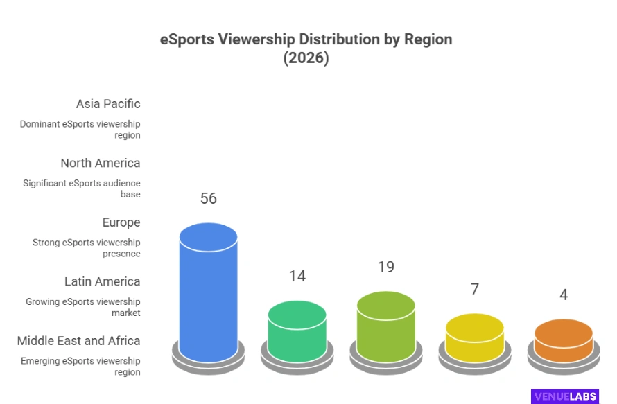 Where eSports Is Growing the Most