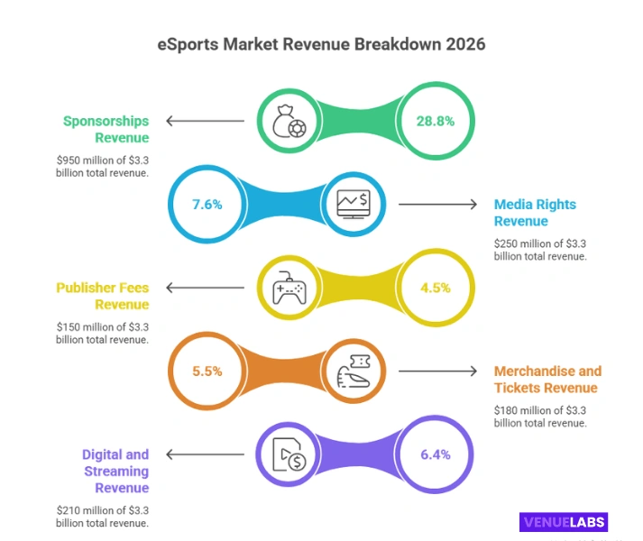 eSports Revenue in 2026