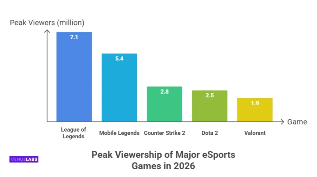 The Most Popular eSports Games in 2026
