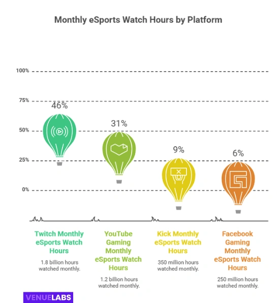 Streaming Platforms and Watch Time