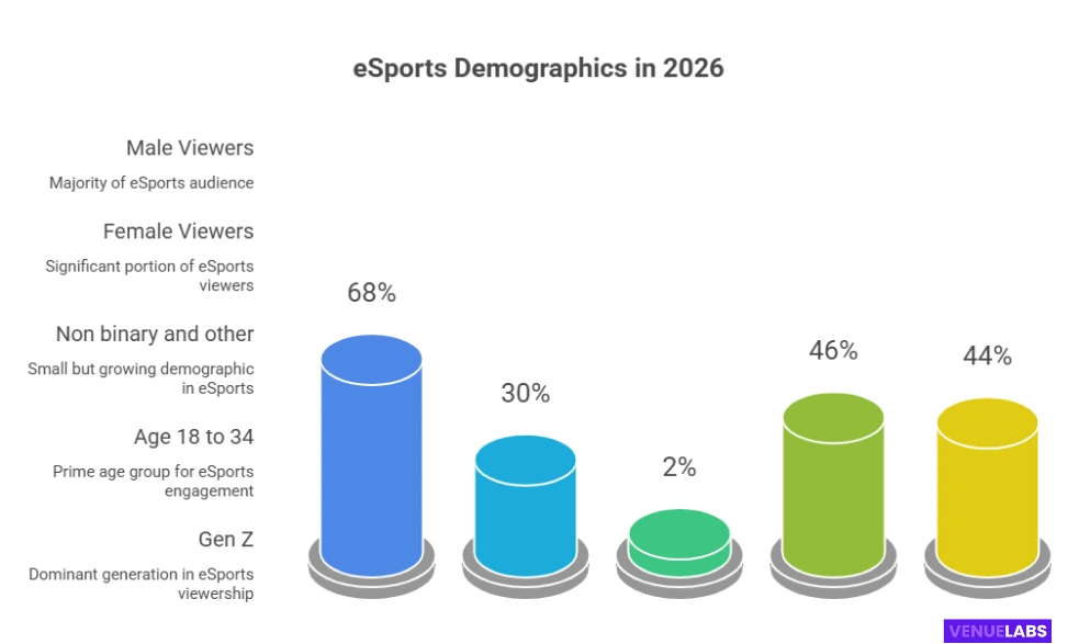 Who Watches eSports in 2026