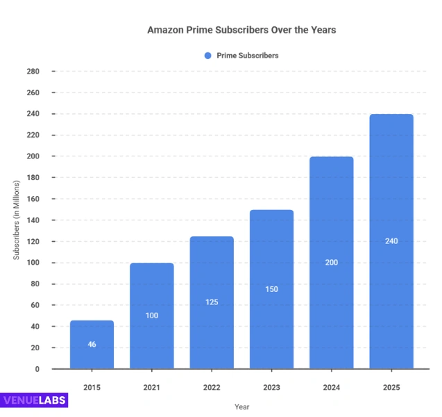 Amazon Prime Statistics