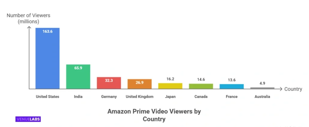Amazon Prime Video Viewers by Country (Millions):