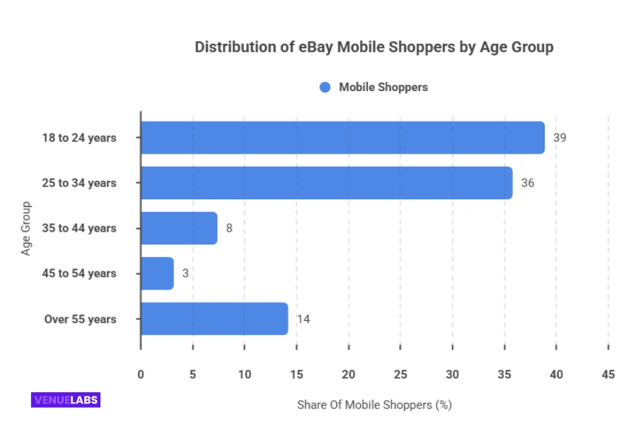eBay Demographics