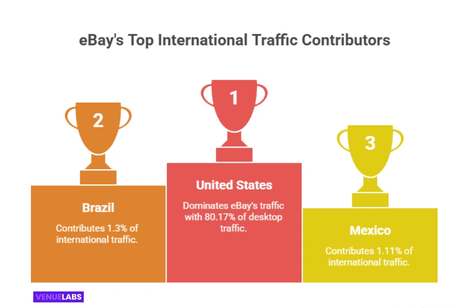 eBay Users by Country