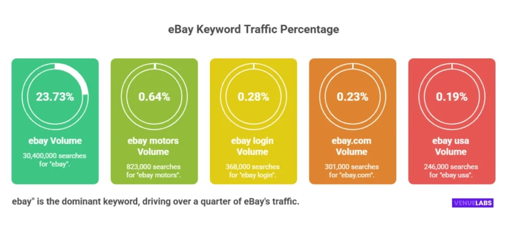 eBay Traffic Statistics