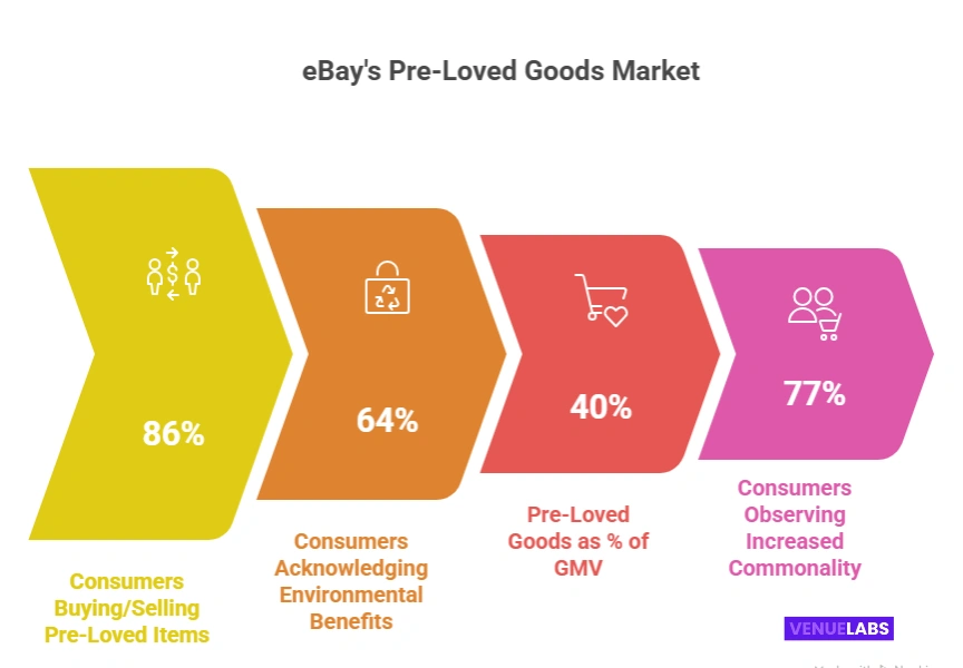E-commerce and eBay: The Recommerce Revolution