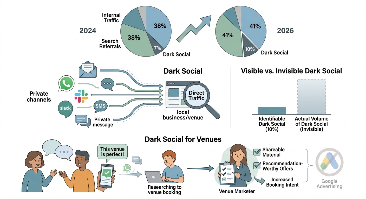 The Traffic Source That Analytics Cannot See
