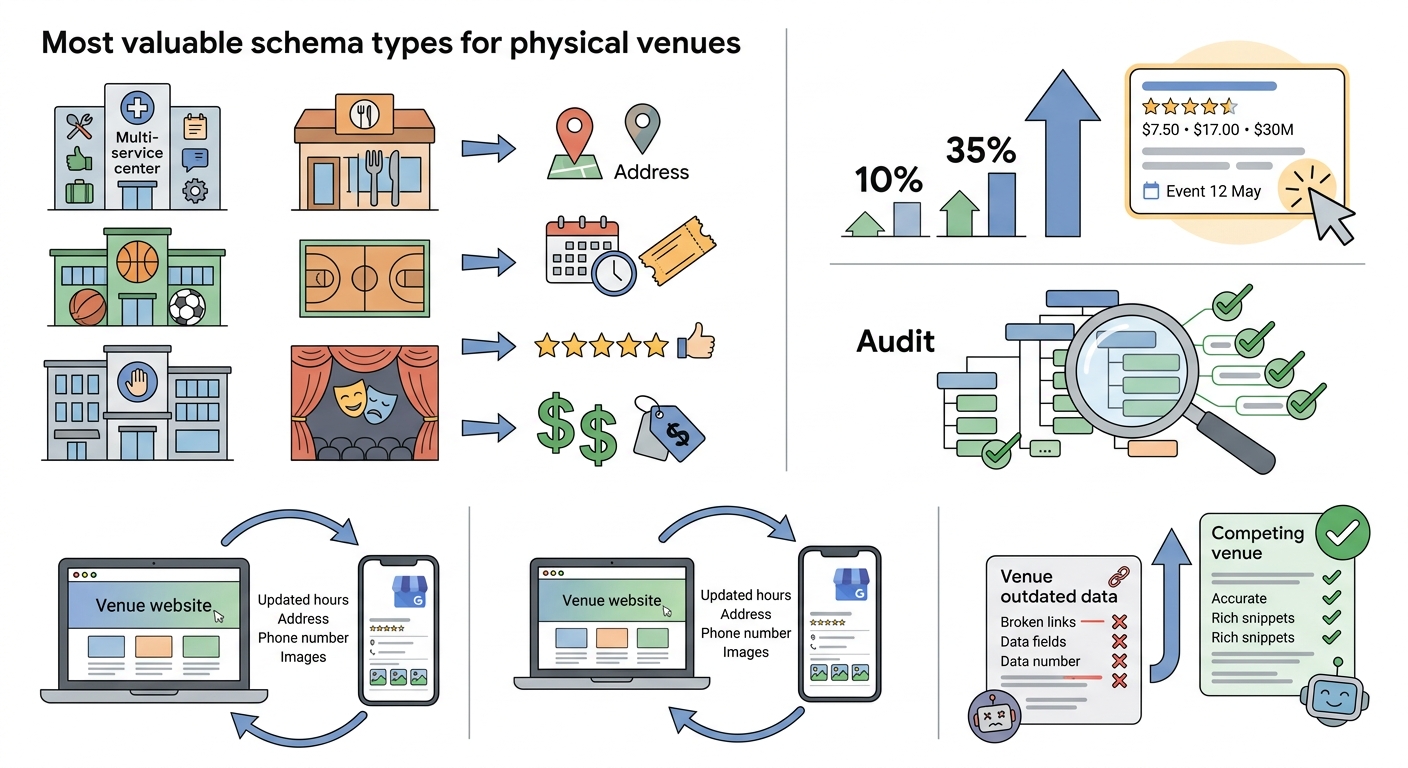Structured data for venues specifically