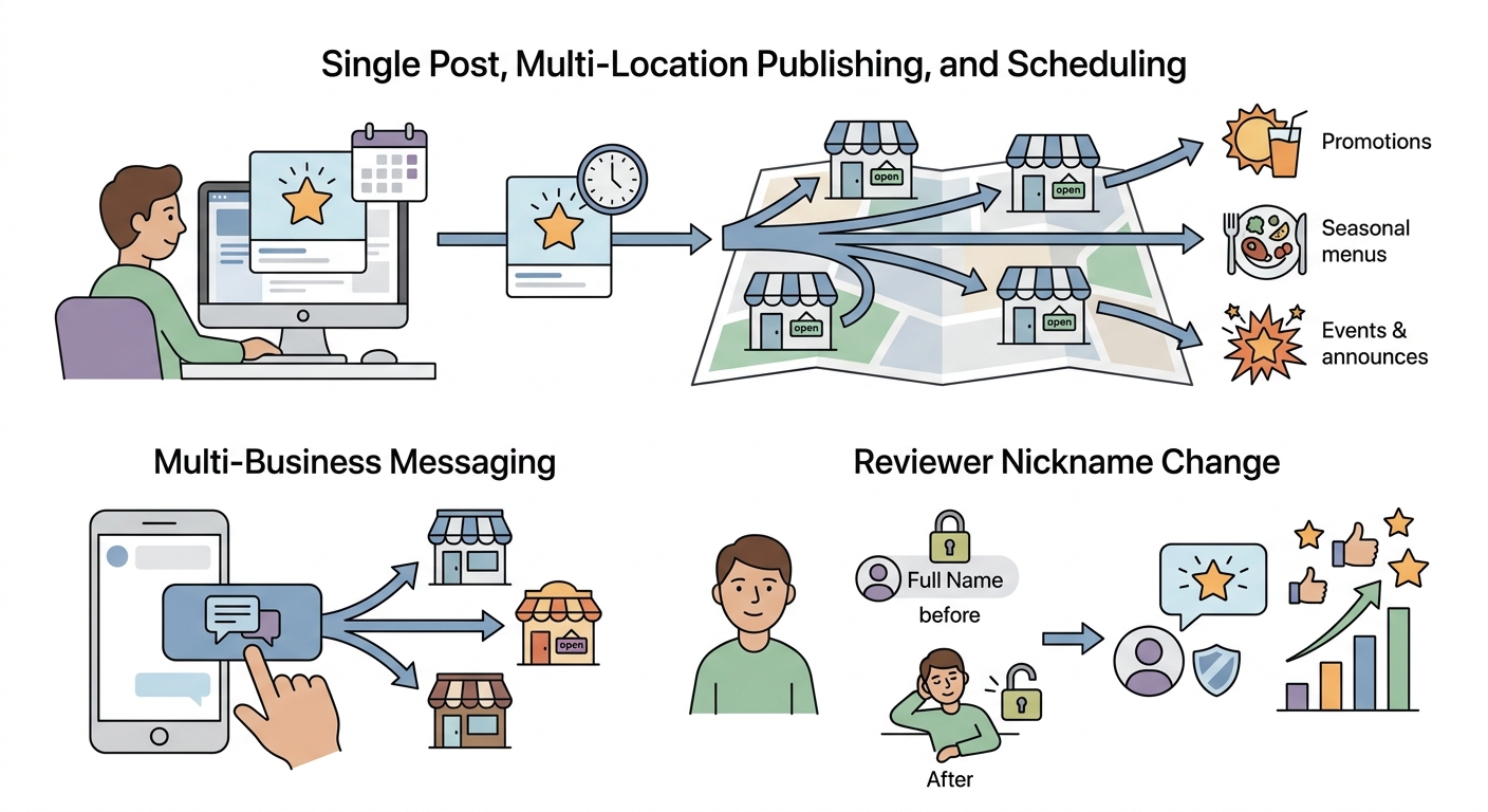 What Multi-Location Publishing Actually Enables