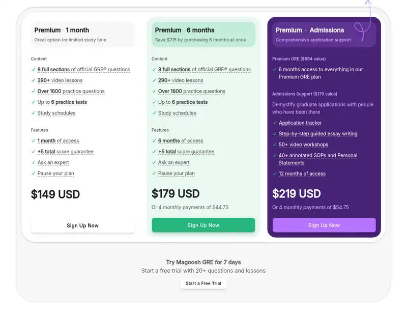 Magoosh GRE pricing page: Premium 1 month $149, Premium 6 months $179, Premium plus Admissions $219, 7-day free trial