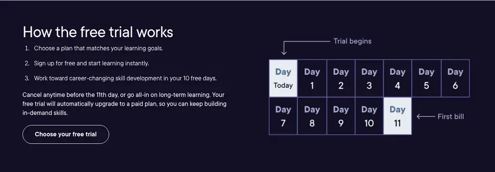 Pluralsight Free Trial Timeline 2026 Pluralsight How the free trial works section: 10 free days from today, first bill on day 11, cancel anytime before